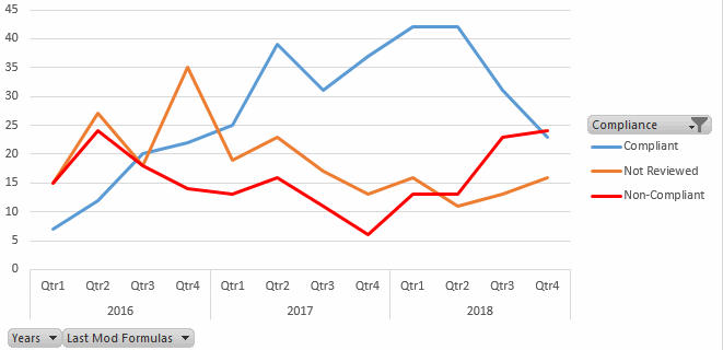 Compliance over Time